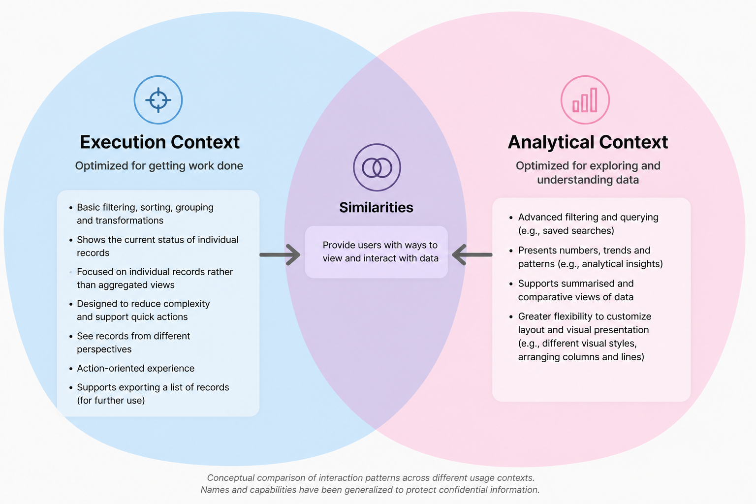 Analytical vs operational context — user configures vs system pre-configures