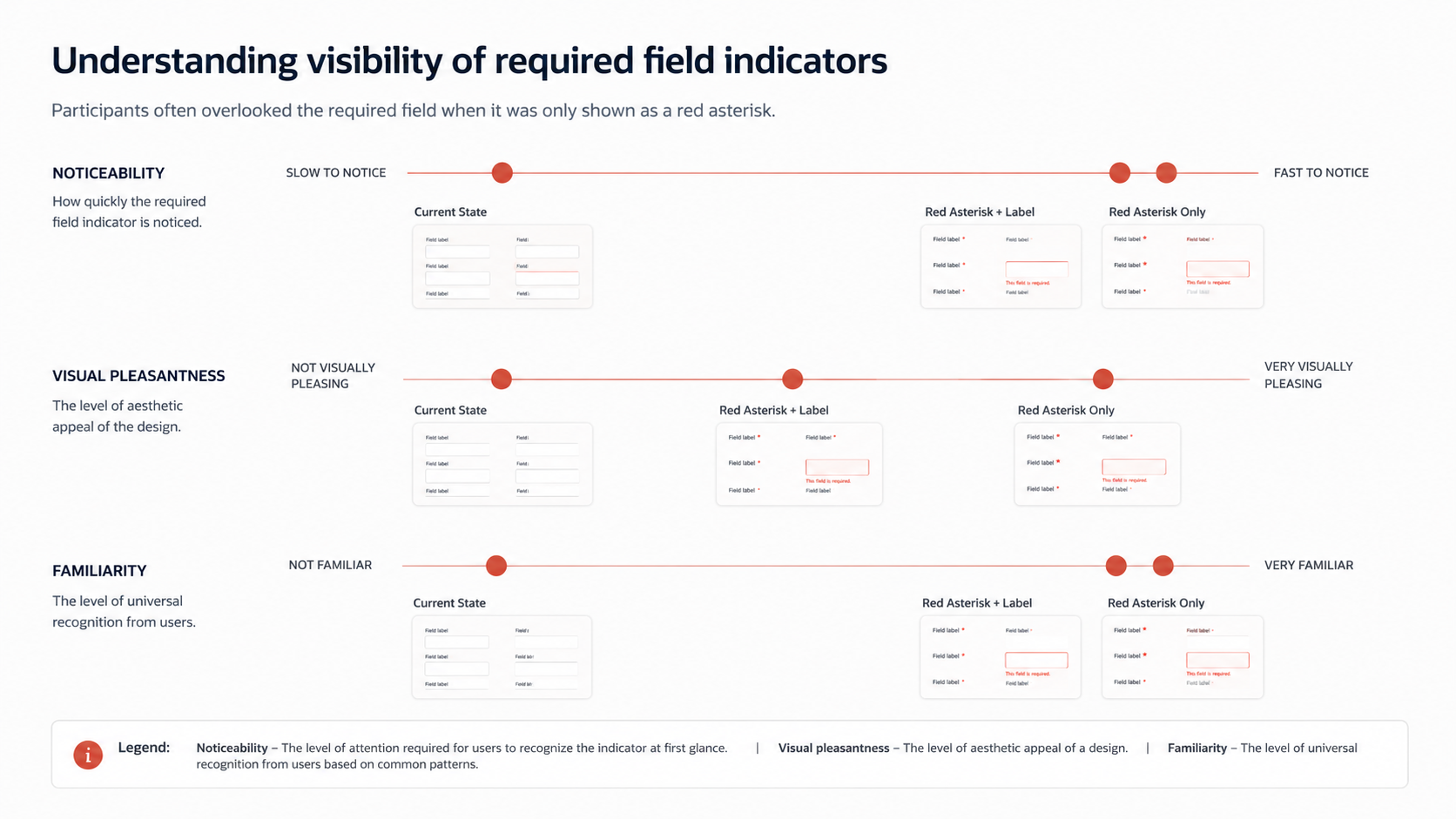 Recognition speed and familiarity ratings across the three variants